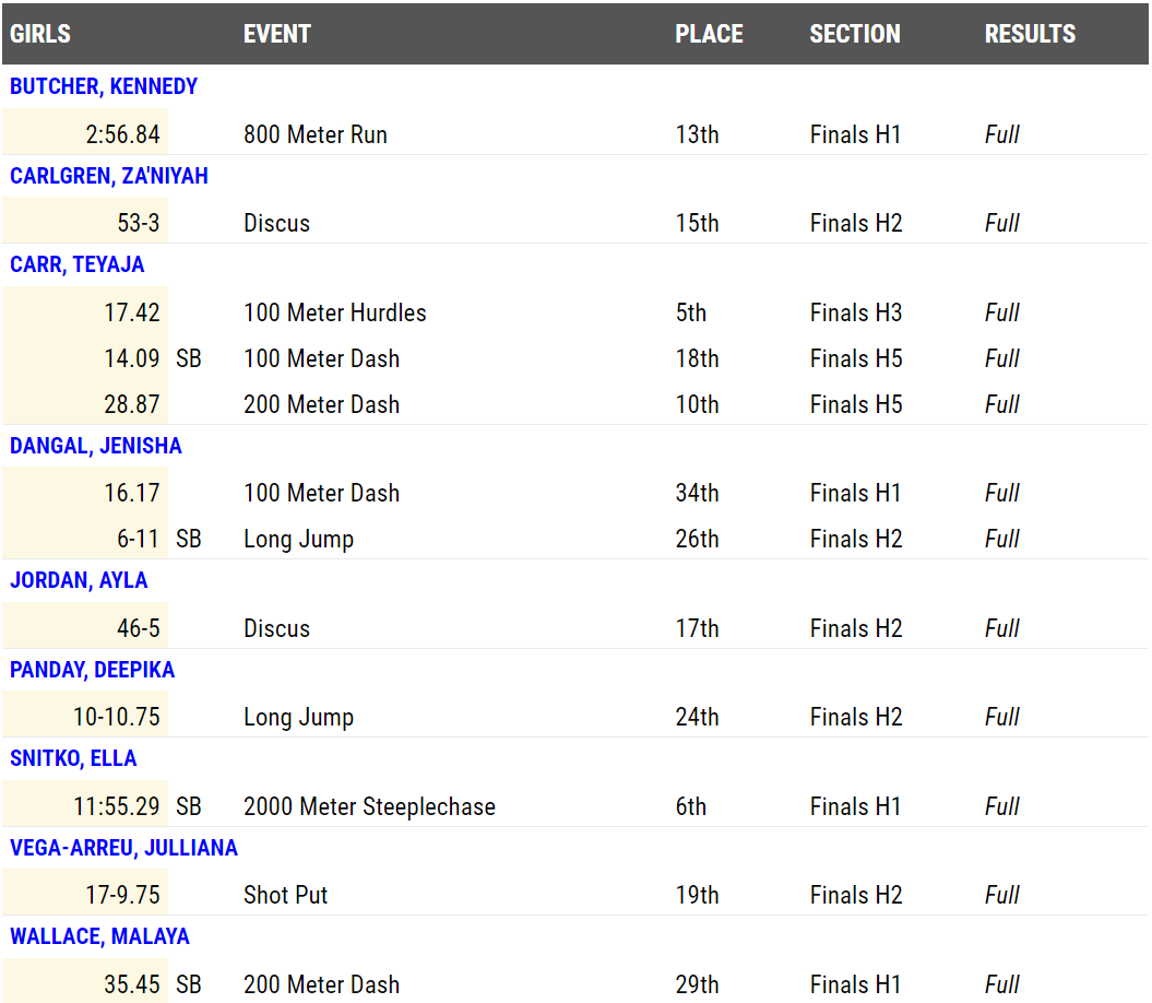 Girls Performances / Results By Athlete